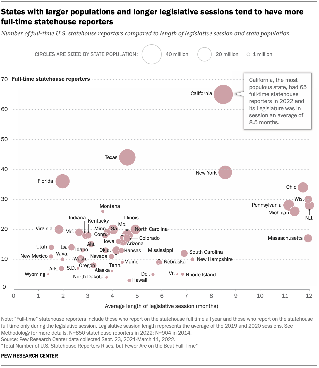 States with larger populations and longer legislative sessions tend to have more full-time statehouse reporters