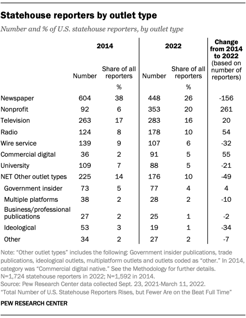 Statehouse reporters by outlet type