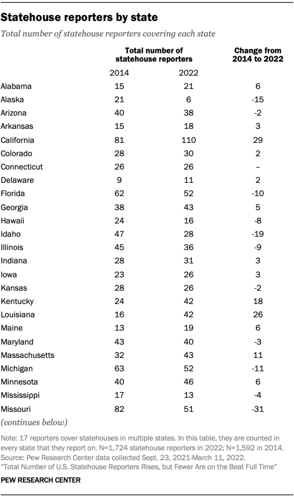 Statehouse reporters by state (Alabama-Missouri)