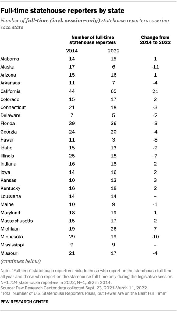 Full-time statehouse reporters by state (Alabama-Missouri)