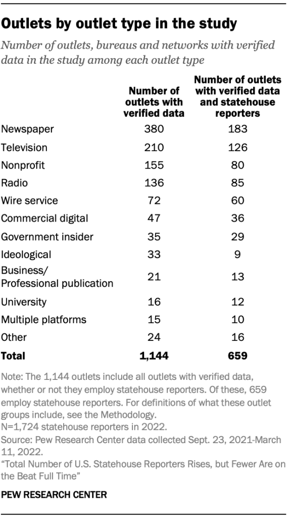 Outlets by outlet type in the study