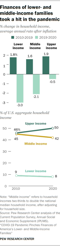 Chart showing finances of lower- and middle-income families took a hit in the pandemic