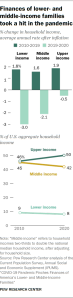 Chart showing finances of lower- and middle-income families took a hit in the pandemic