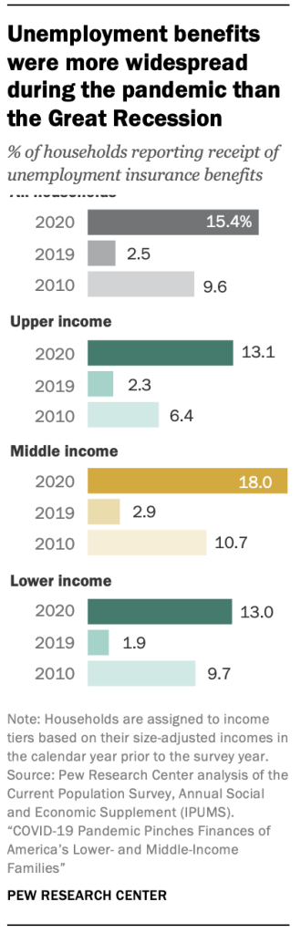 Chart showing unemployment benefits were more widespread during the pandemic than the Great Recession