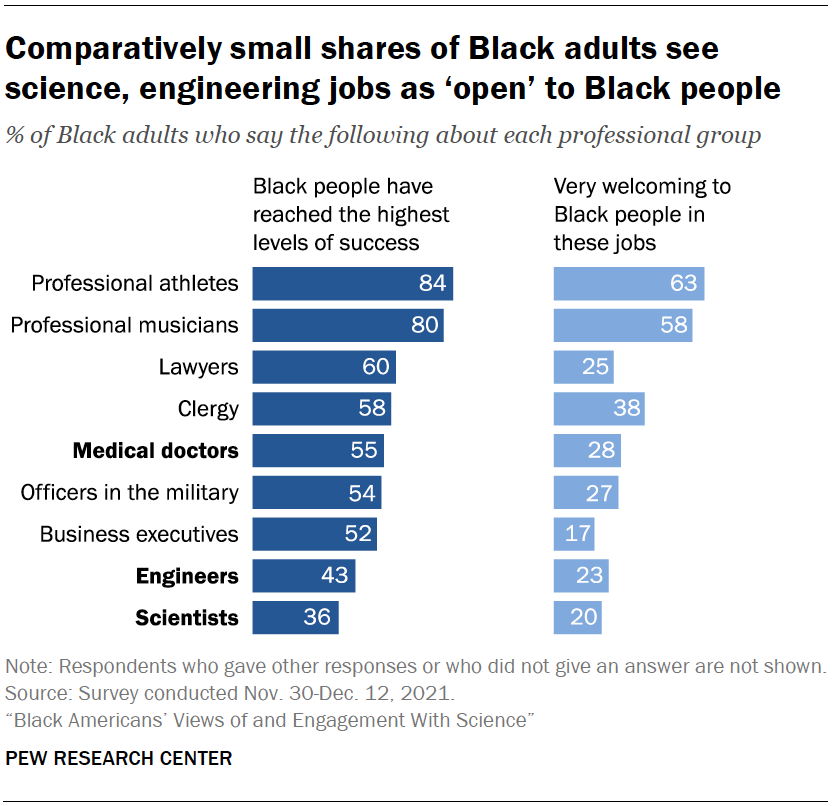 Comparatively small shares of Black adults see science, engineering jobs as ‘open’ to Black people