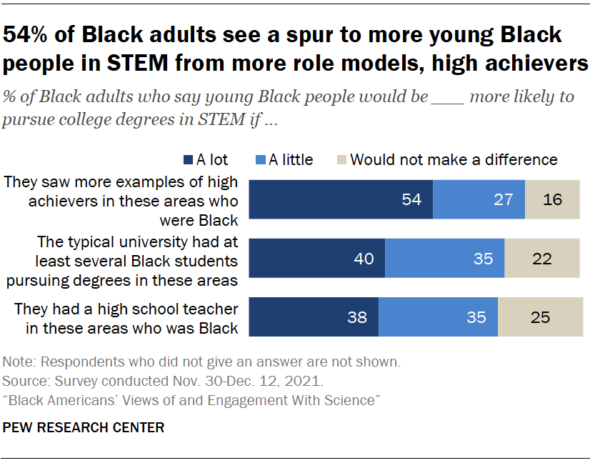 54% of Black adults see a spur to more young Black people in STEM from more role models, high achievers