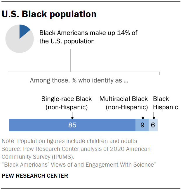 U.S. Black population