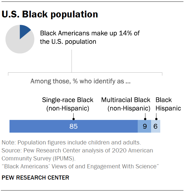 U.S. Black population