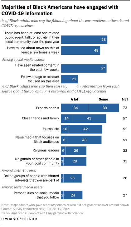 Chart shows majorities of Black Americans have engaged with COVID-19 information