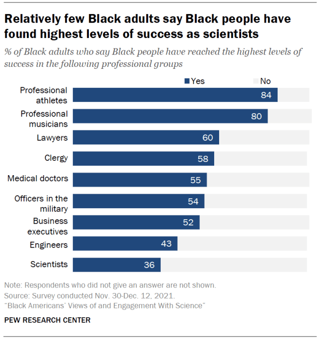 Relatively few Black adults say Black people have found highest levels of success as scientists