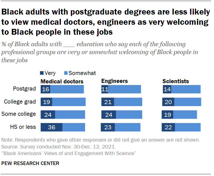 Black adults with postgraduate degrees are less likely to view medical doctors, engineers as very welcoming to Black people in these jobs