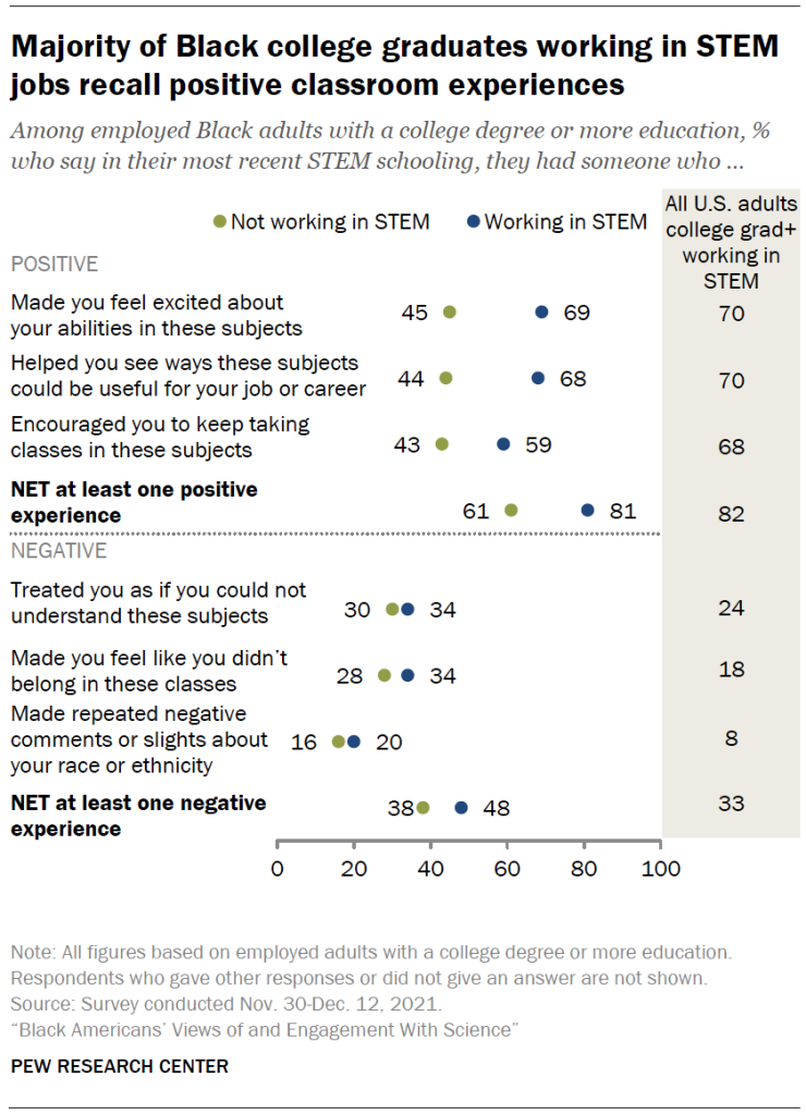 Majority of Black college graduates working in STEM jobs recall positive classroom experiences