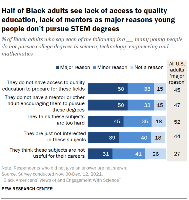 Half of Black adults see lack of access to quality education, lack of mentors as major reasons young people don’t pursue STEM degrees
