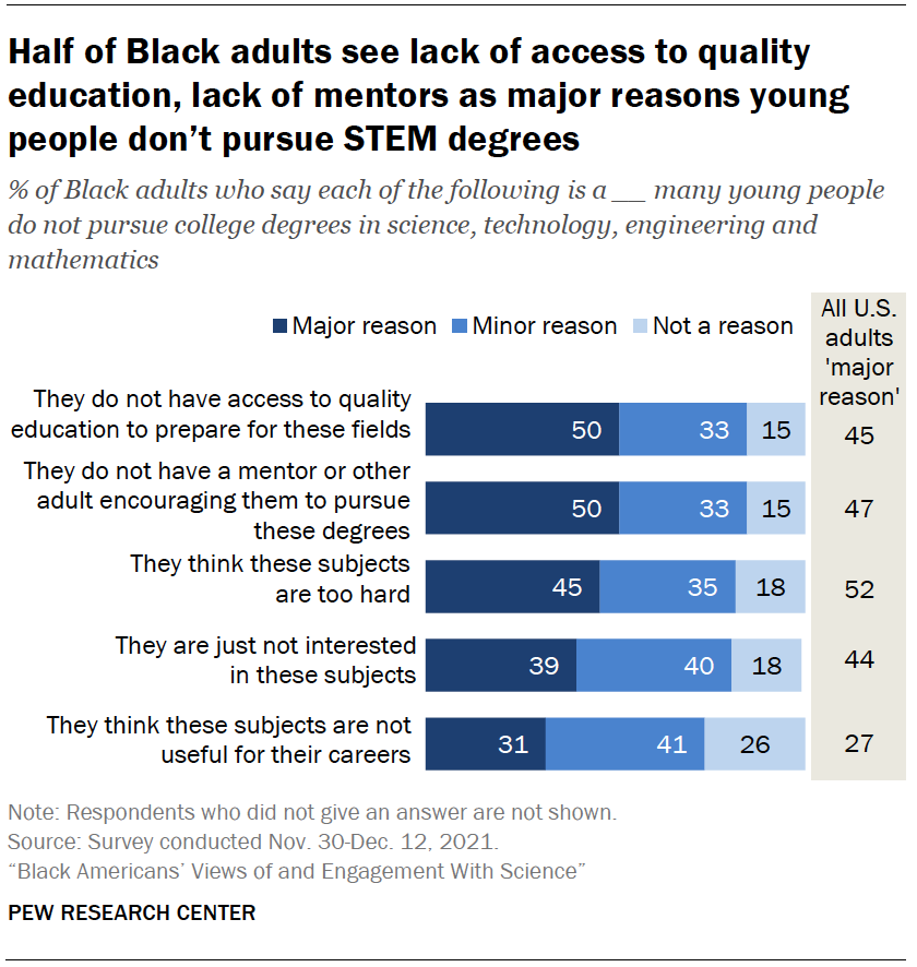 Half of Black adults see lack of access to quality education, lack of mentors as major reasons young people don’t pursue STEM degrees
