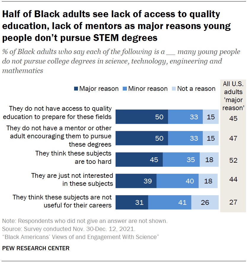 Half of Black adults see lack of access to quality education, lack of mentors as major reasons young people don’t pursue STEM degrees