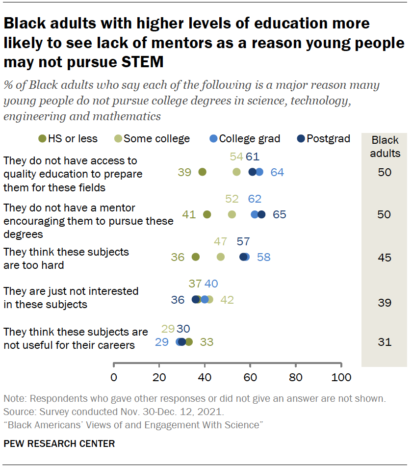 Black adults with higher levels of education more likely to see lack of mentors as a reason young people may not pursue STEM