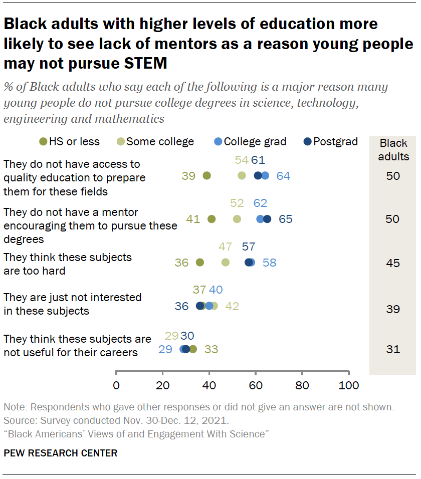 Black adults with higher levels of education more likely to see lack of mentors as a reason young people may not pursue STEM