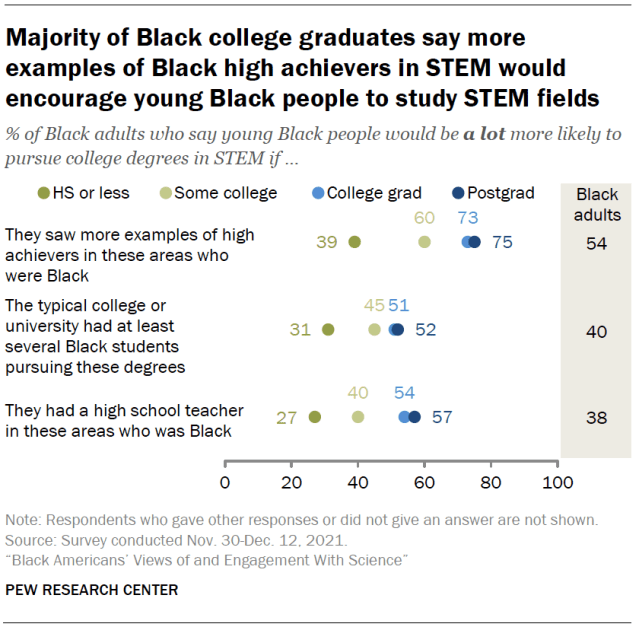 Majority of Black college graduates say more examples of Black high achievers in STEM would encourage young Black people to study STEM fields