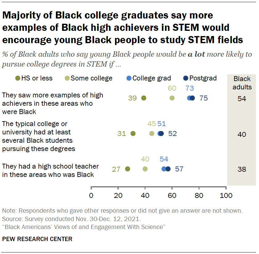 Majority of Black college graduates say more examples of Black high achievers in STEM would encourage young Black people to study STEM fields