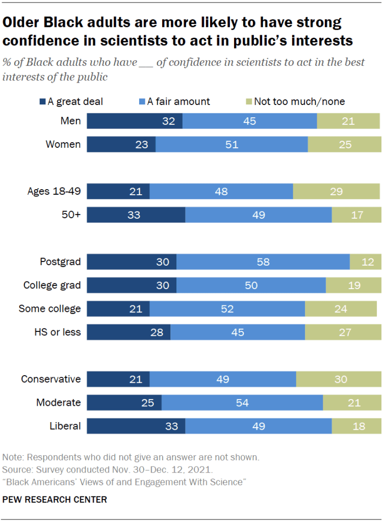 Older Black adults are more likely to have strong confidence in scientists to act in public’s interests