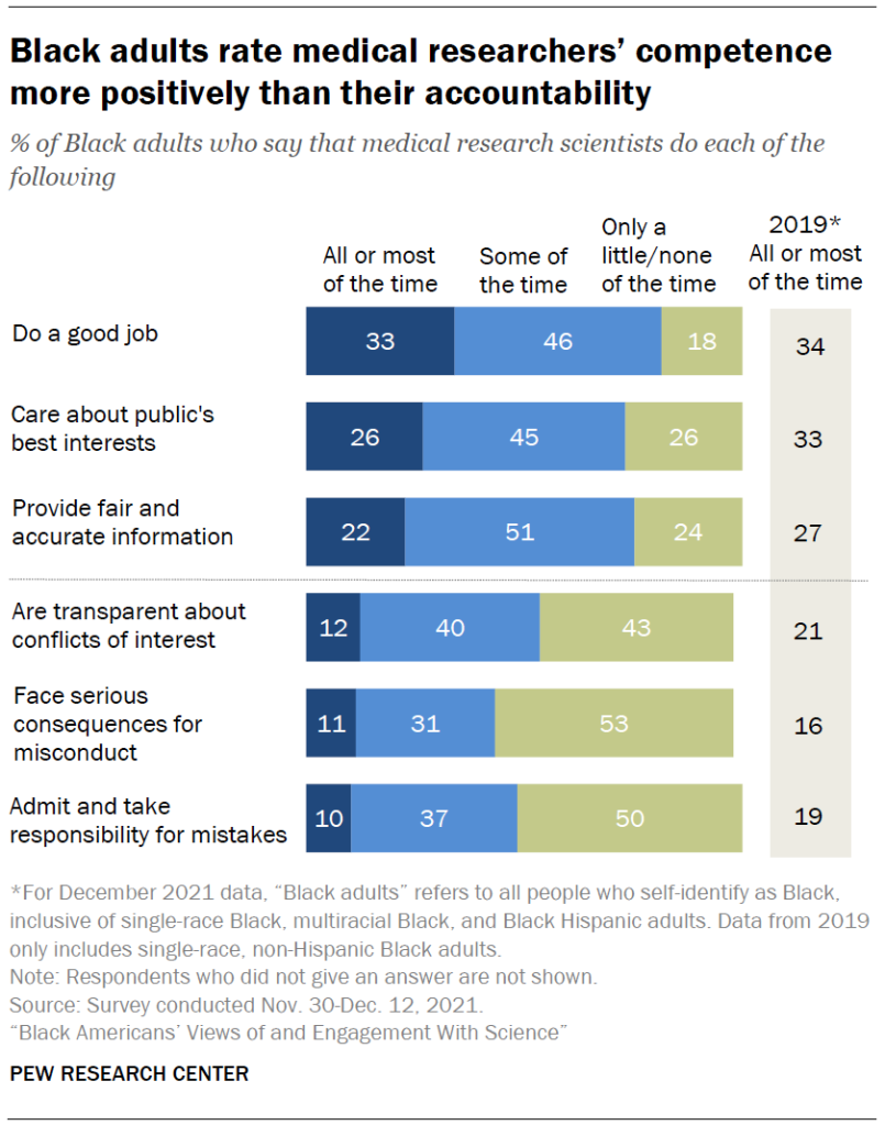 Black adults rate medical researchers’ competence more positively than their accountability