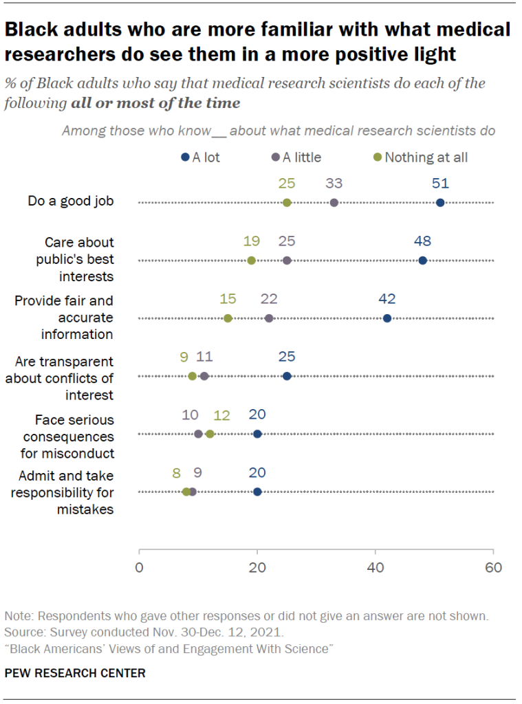 Black adults who are more familiar with what medical researchers do see them in a more positive light