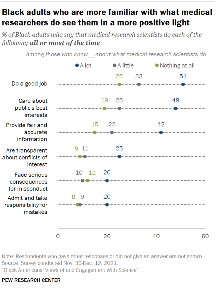 Chart shows Black adults who are more familiar with what medical researchers do see them in a more positive light