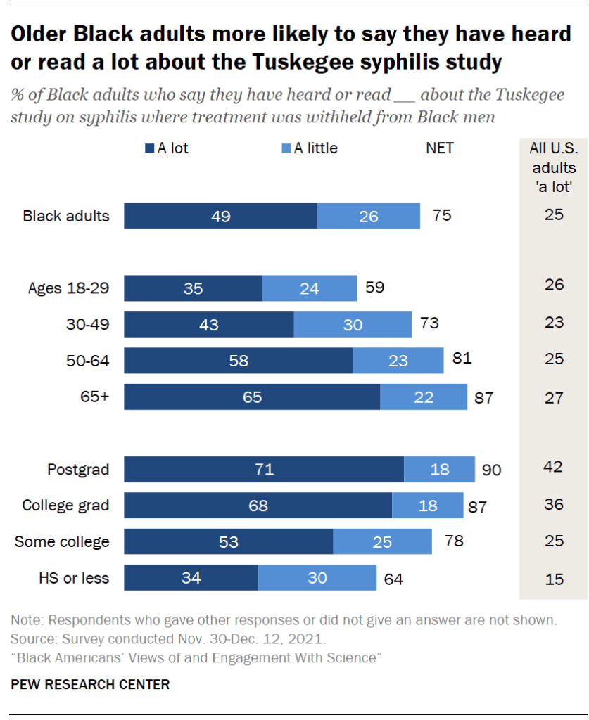 Older Black adults more likely to say they have heard or read a lot about the Tuskegee syphilis study