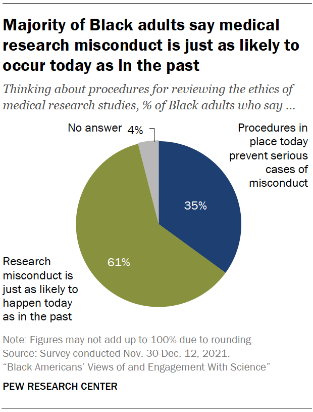 Majority of Black adults say medical research misconduct is just as likely to occur today as in the past