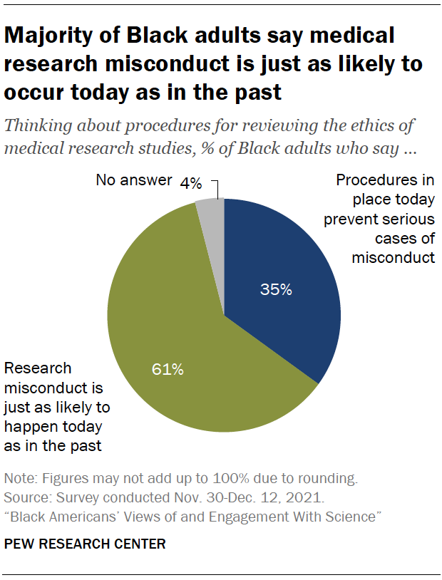 Chart shows majority of Black adults say medical research misconduct is just as likely to occur today as in the past