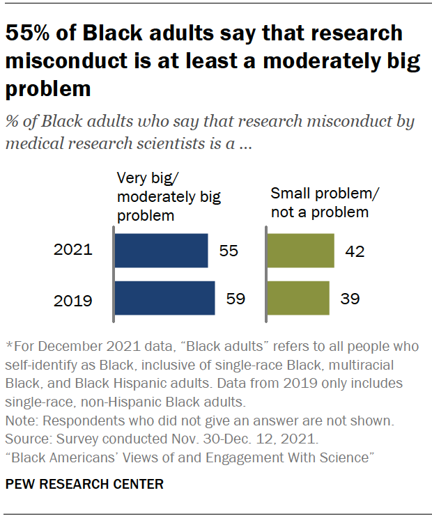 55% of Black adults say that research misconduct is at least a moderately big problem