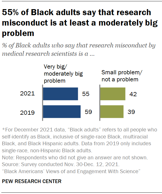 Chart shows 55% of Black adults say that research misconduct is at least a moderately big problem