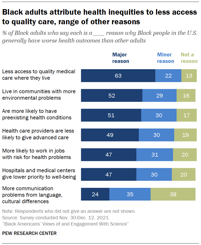 Black adults attribute health inequities to less access to quality care, range of other reasons