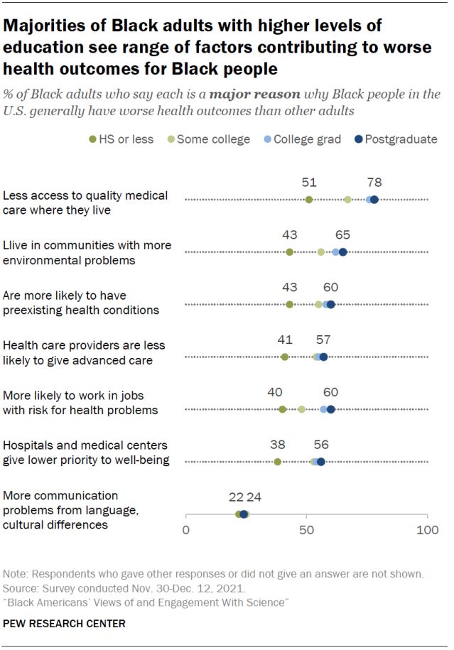 Majorities of Black adults with higher levels of education see range of factors contributing to worse health outcomes for Black people