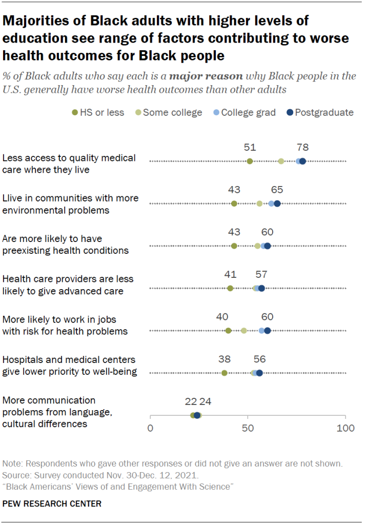 Majorities of Black adults with higher levels of education see range of factors contributing to worse health outcomes for Black people