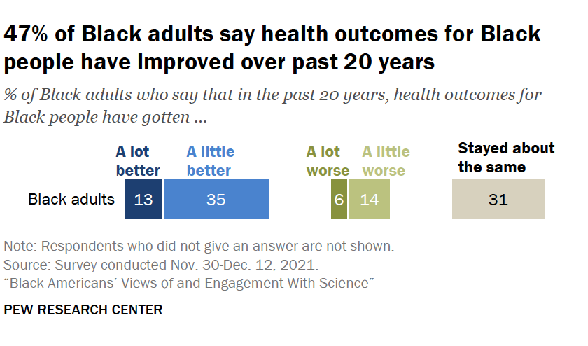 47% of Black adults say health outcomes for Black people have improved over past 20 years