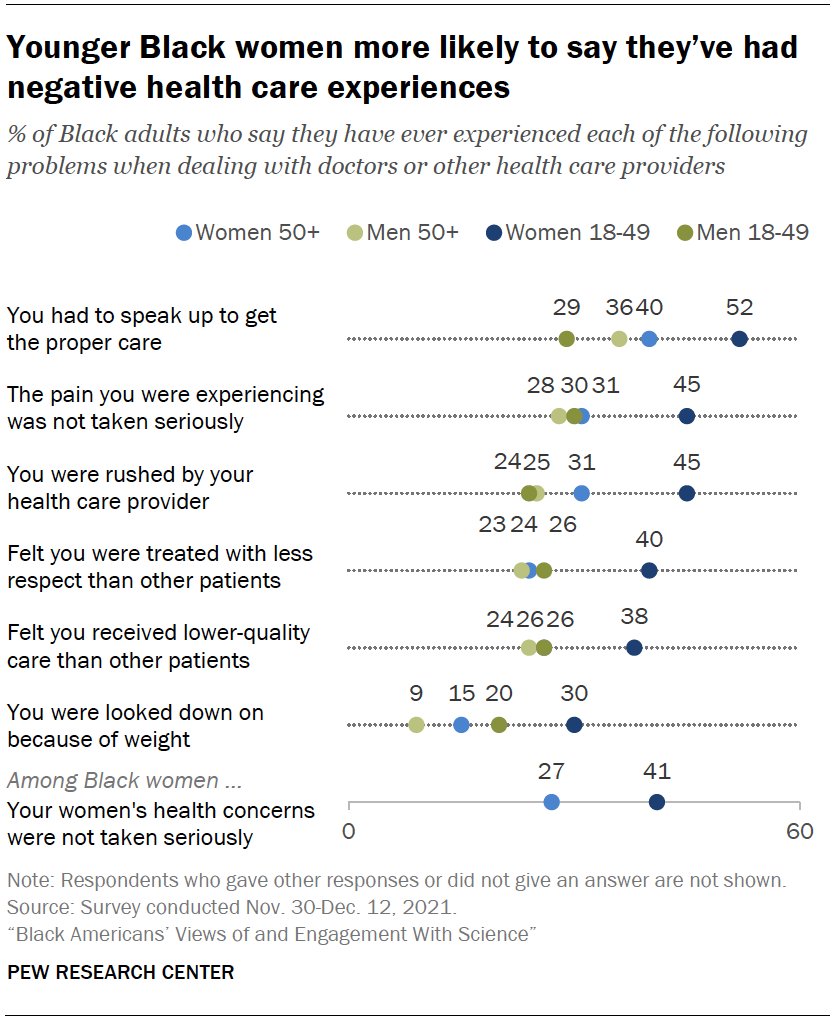 Younger Black women more likely to say they’ve had negative health care experiences