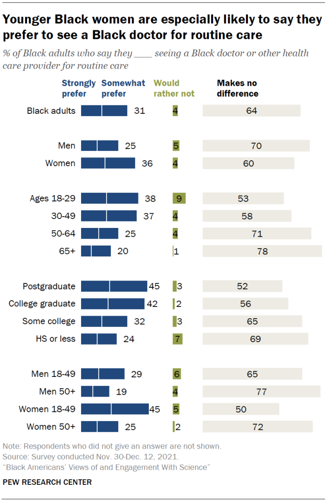 Younger Black women are especially likely to say they prefer to see a Black doctor for routine care