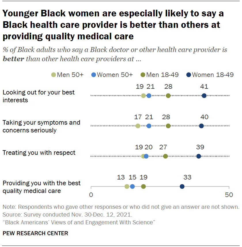 Younger Black women are especially likely to say a Black health care provider is better than others at providing quality medical care