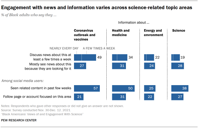 Engagement with news and information varies across science-related topic areas