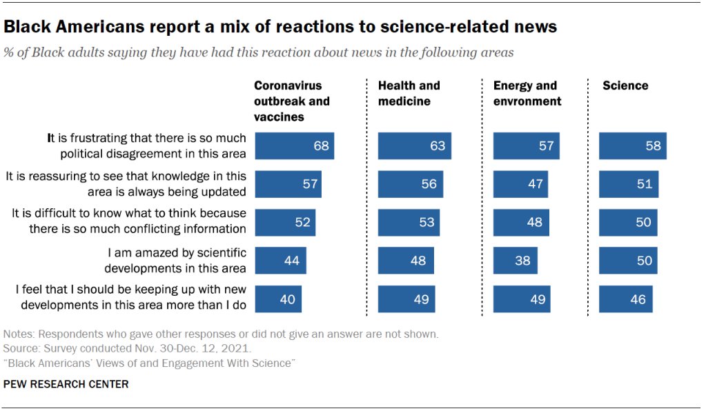 Black Americans report a mix of reactions to science-related news