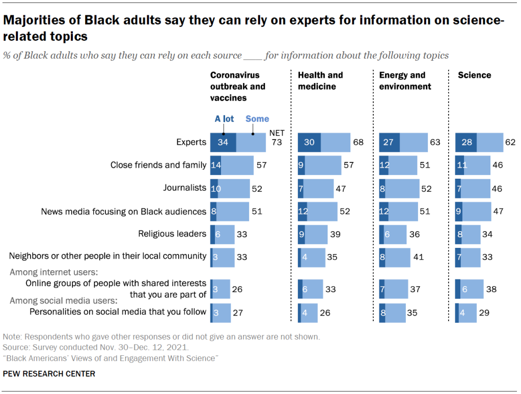 Majorities of Black adults say they can rely on experts for information on science-related topics