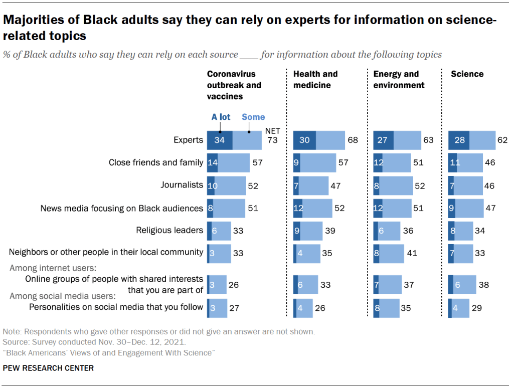 Chart shows majorities of Black adults say they can rely on experts for information on science-related topics