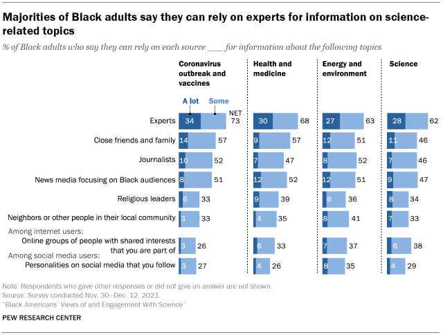 Majorities of Black adults say they can rely on experts for information on science-related topics