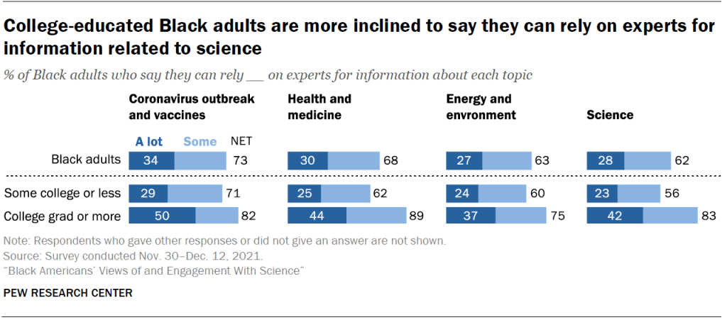 College-educated Black adults are more inclined to say they can rely on experts for information related to science