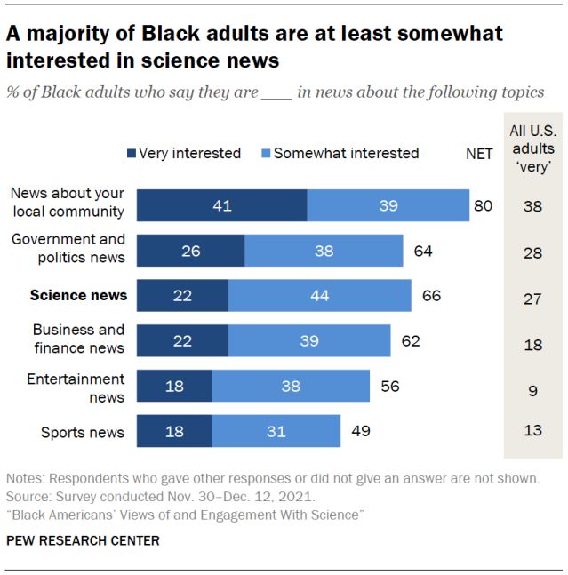 A majority of Black adults are at least somewhat interested in science news