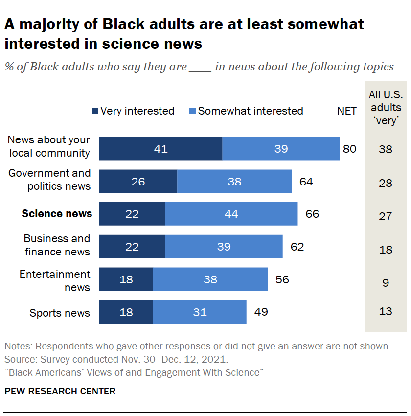 A majority of Black adults are at least somewhat interested in science news