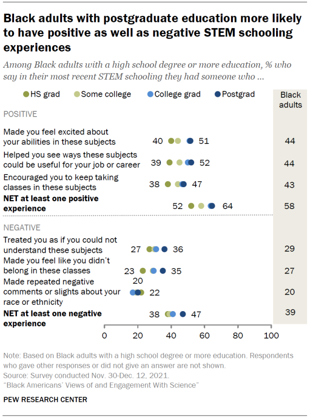 Black adults with postgraduate education more likely to have positive as well as negative STEM schooling experiences