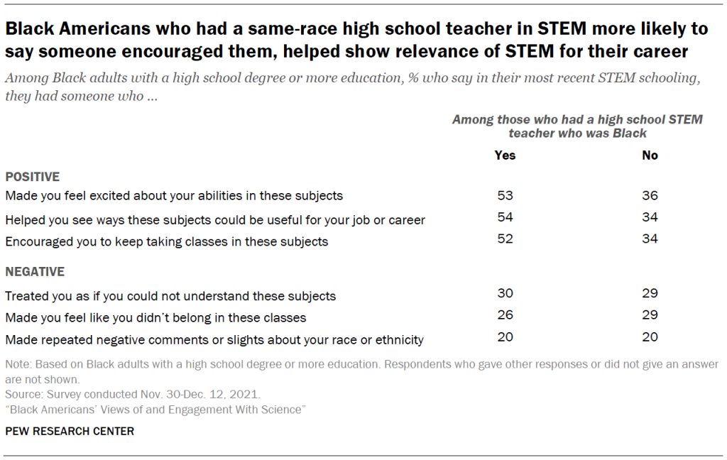 Black Americans who had a same-race high school teacher in STEM more likely to say someone encouraged them, helped show relevance of STEM for their career