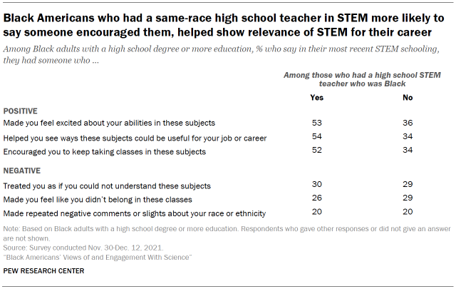 Black Americans who had a same-race high school teacher in STEM more likely to say someone encouraged them, helped show relevance of STEM for their career
